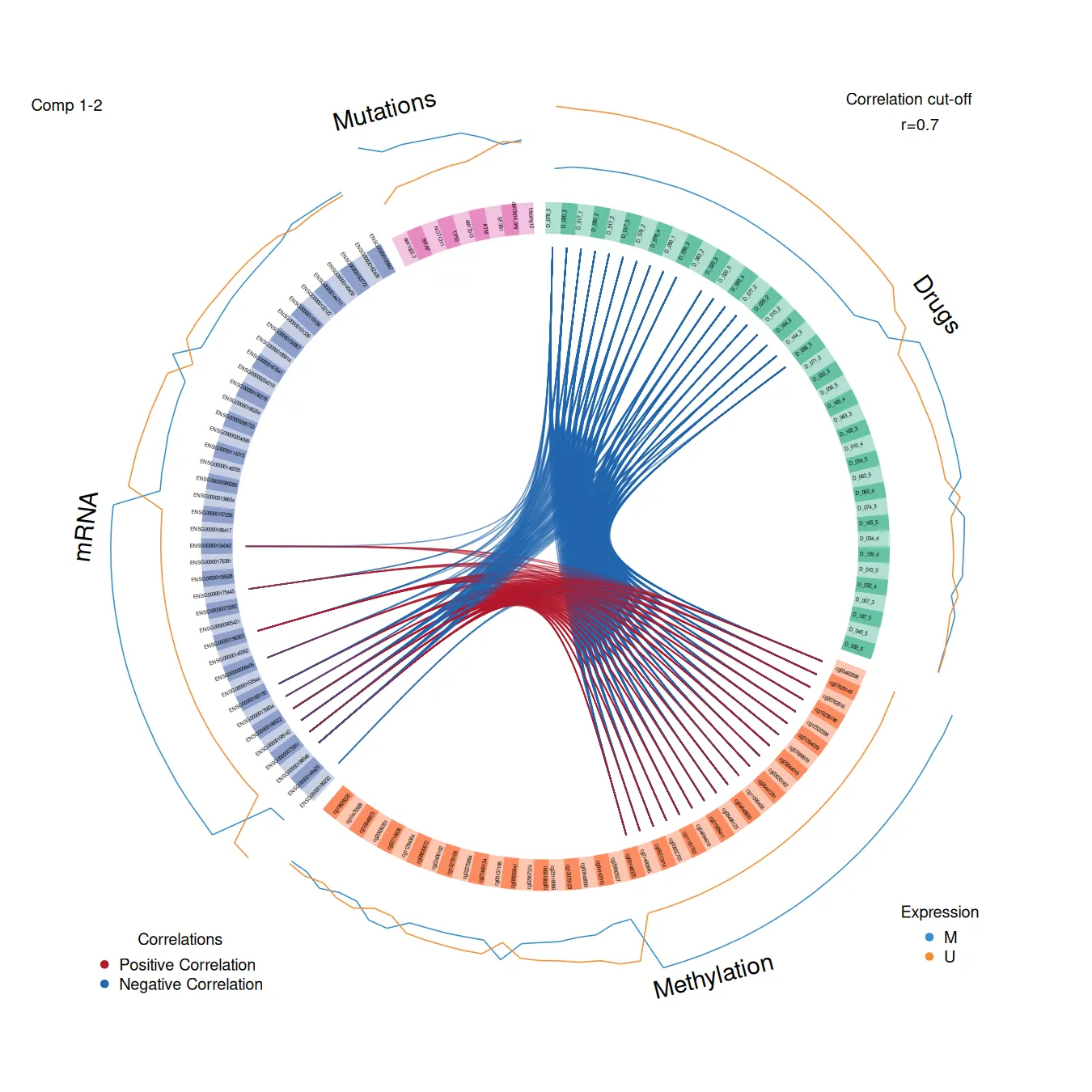 DIABLO circos plot, cross-block correlations among selected features (R)