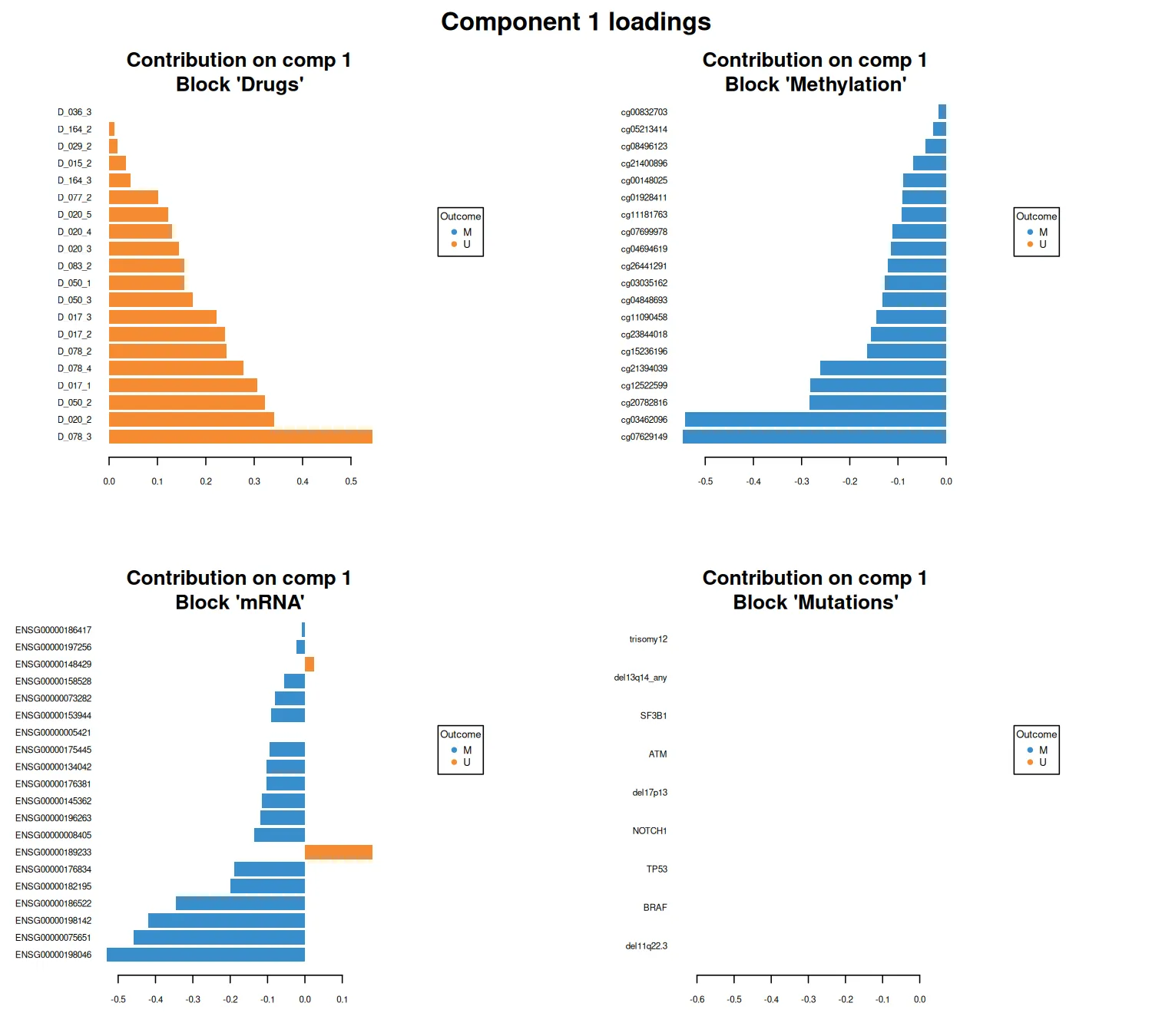 DIABLO component 1 loadings, selected features per block (R)