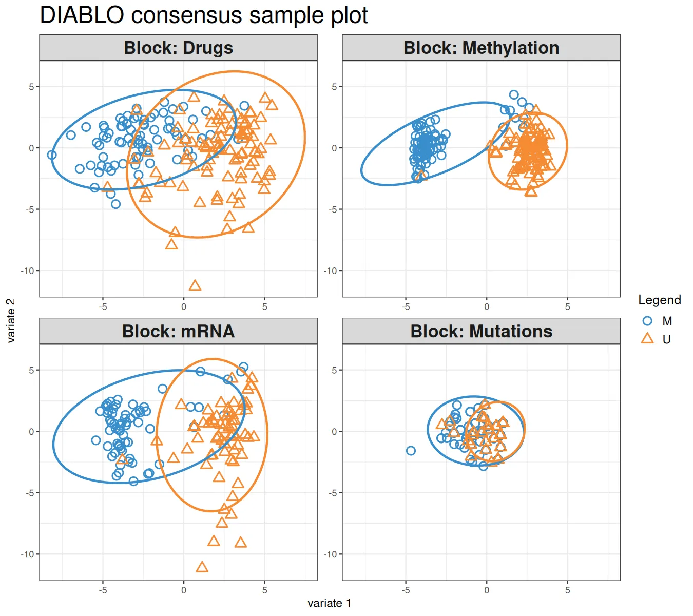 DIABLO sample plot, one panel per block, M versus U separation (R)