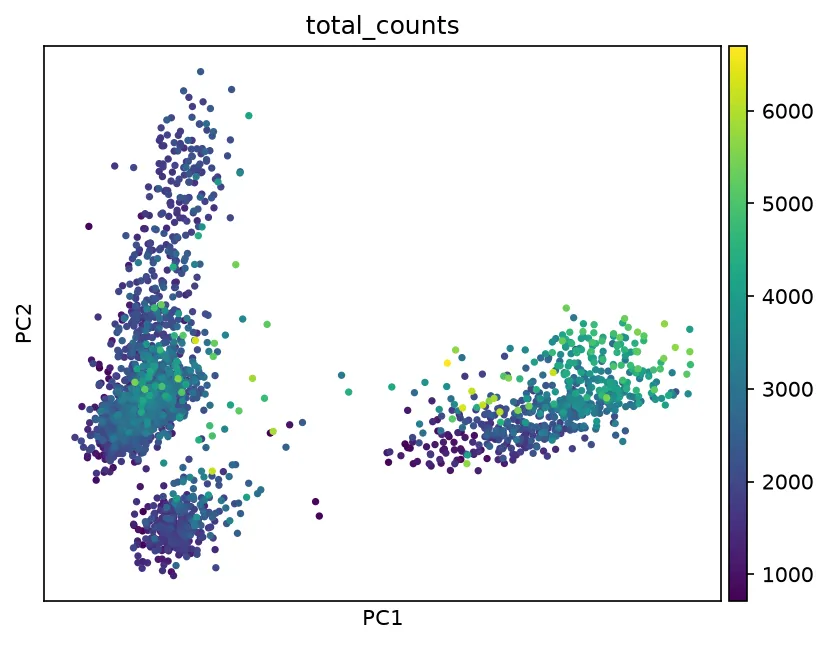 The first two principal components colored by total counts. Deeper sequencing runs, in yellow, spread along the first component, so depth still contributes to the largest axis of variation.