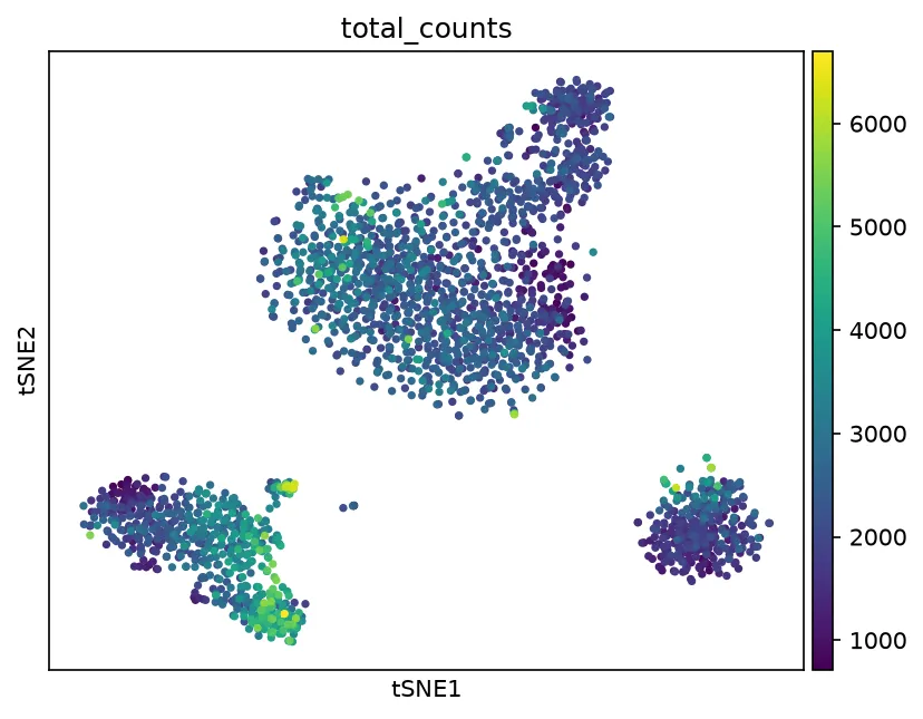 t-SNE embedding colored by total counts. The same arms appear as in the UMAP, packed into tighter clumps with more whitespace between them.