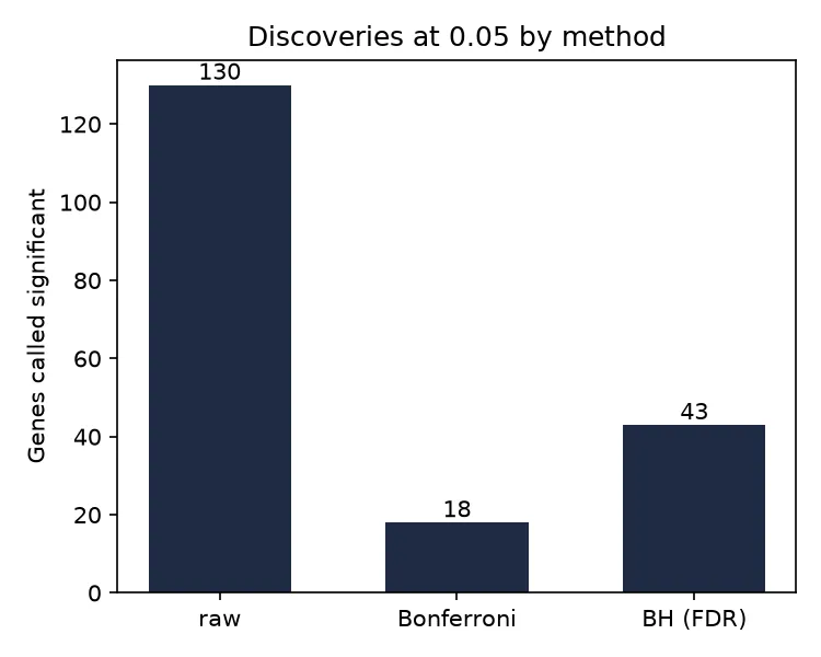 Discoveries by method (Python)