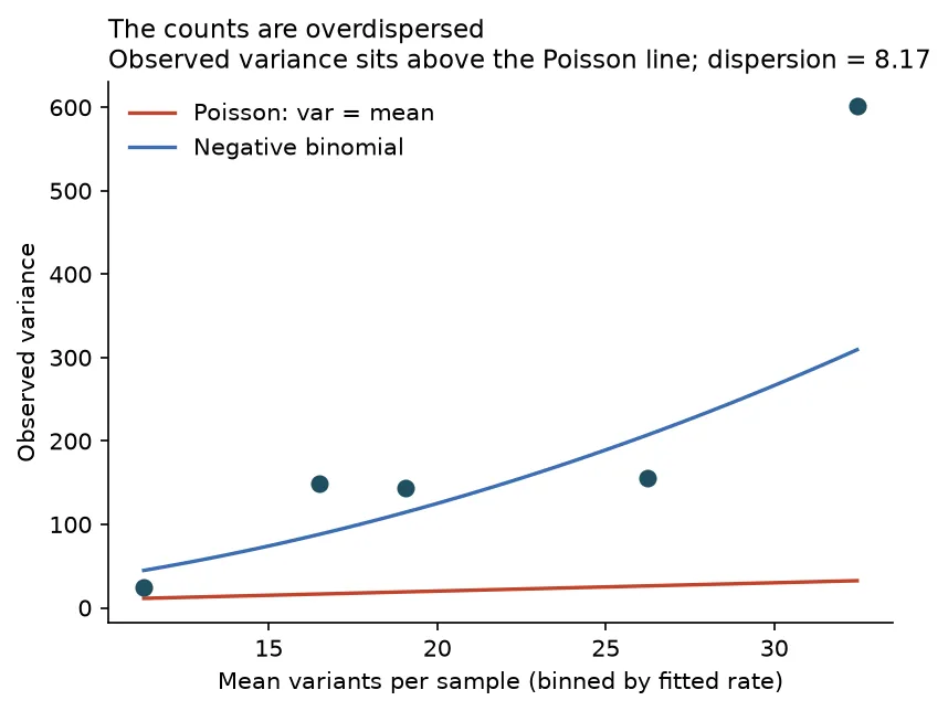 Observed variance per bin sitting far above the Poisson line and close to the negative binomial curve (Python)