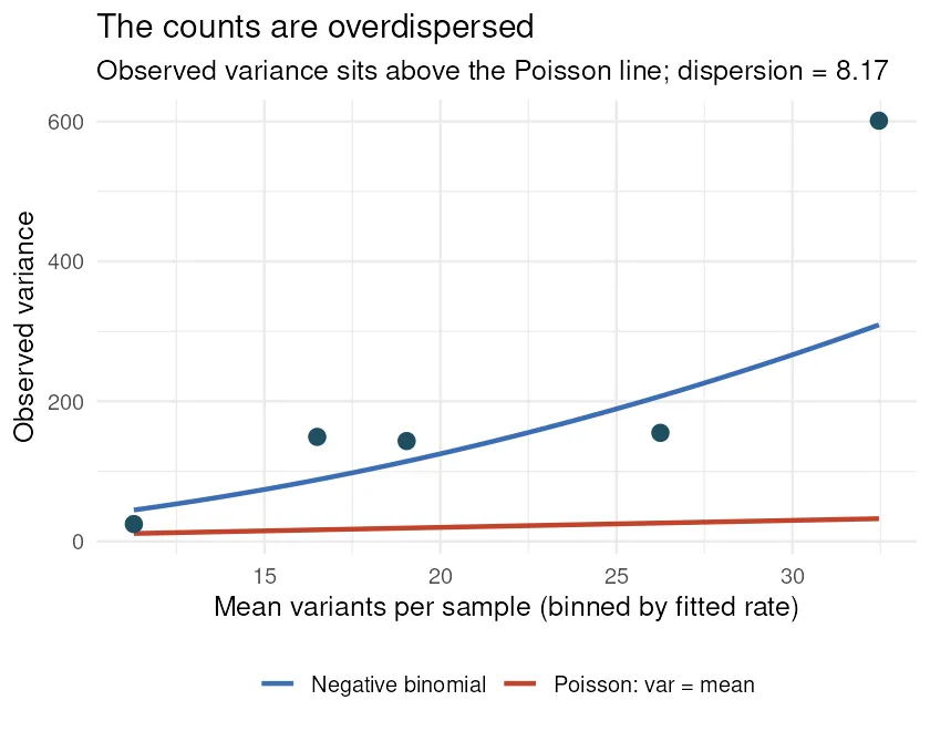 Observed variance per bin sitting far above the Poisson line and close to the negative binomial curve (R)