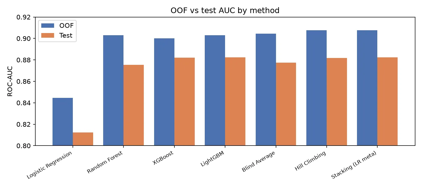Bar chart of OOF and test AUC for each model, blind average, hill climbing, and stacking