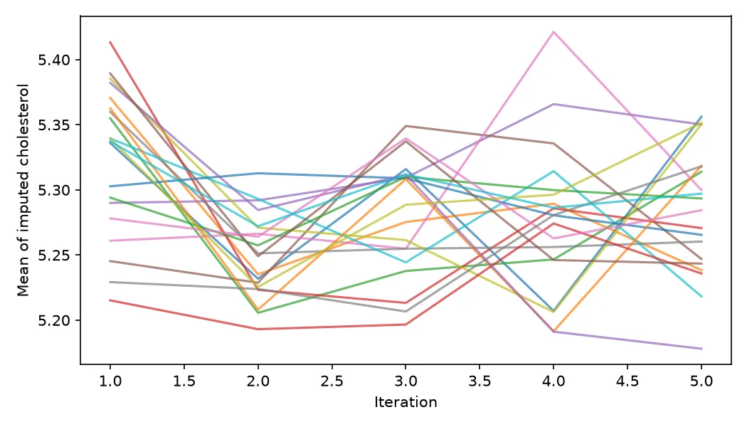 The mean of the imputed cholesterol values per iteration for the twenty miceforest data sets. The lines overlap with no trend across the five iterations.