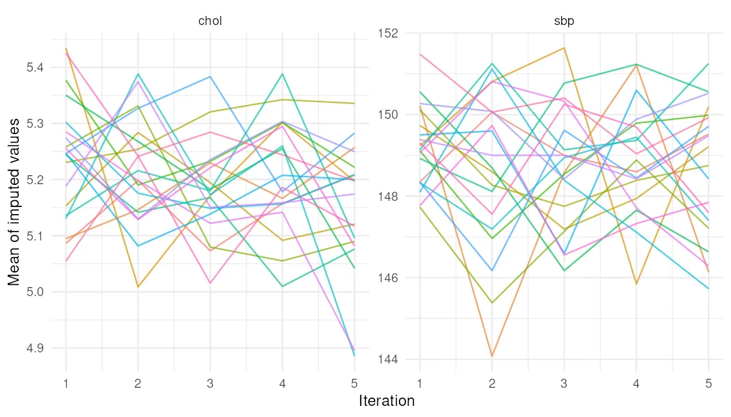 The mean of the imputed values per iteration for cholesterol and systolic blood pressure, one line per chain across five iterations. The twenty chains overlap in a narrow band with no trend, which is what convergence looks like here.