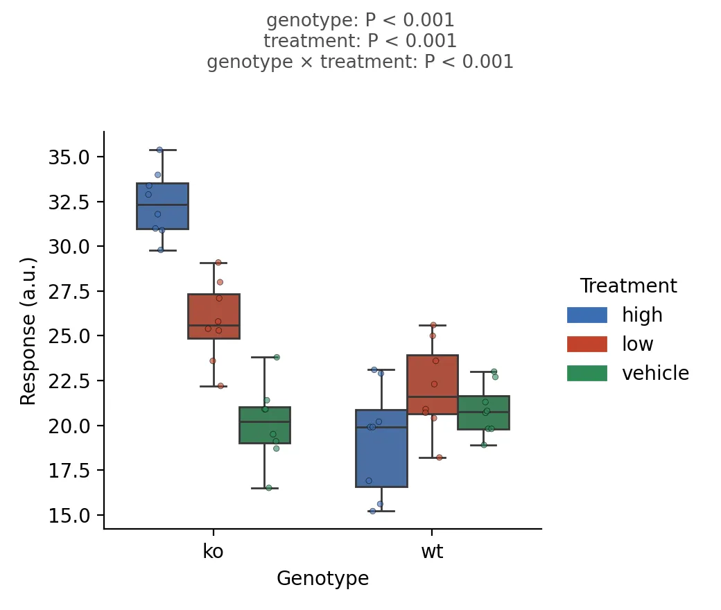 Grouped box of response by genotype and treatment, Type II ANOVA title (Python)