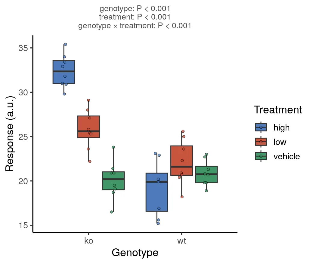 Grouped box of response by genotype and treatment, Type II ANOVA subtitle (R)