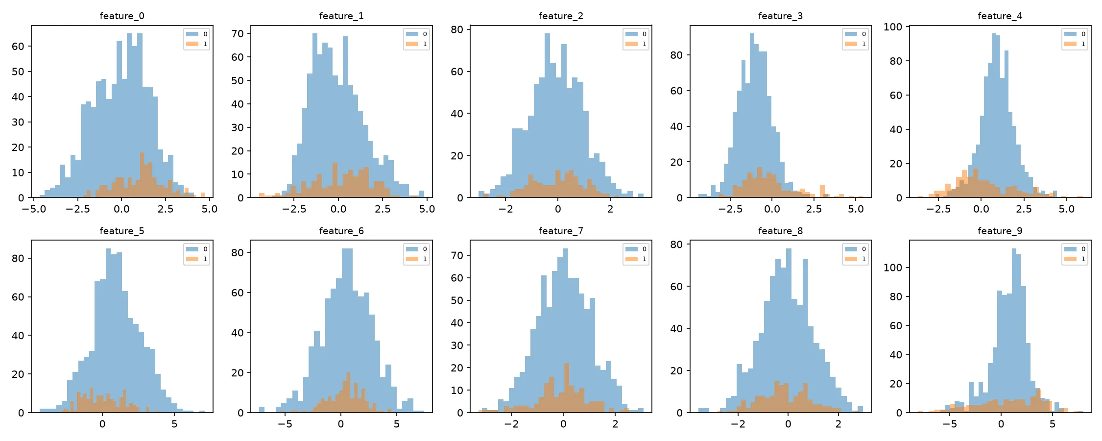 Per-feature histograms colored by target class