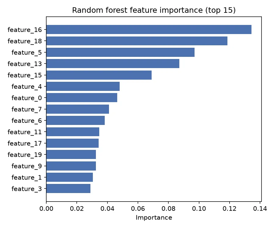 Random forest feature importance, top 15 features