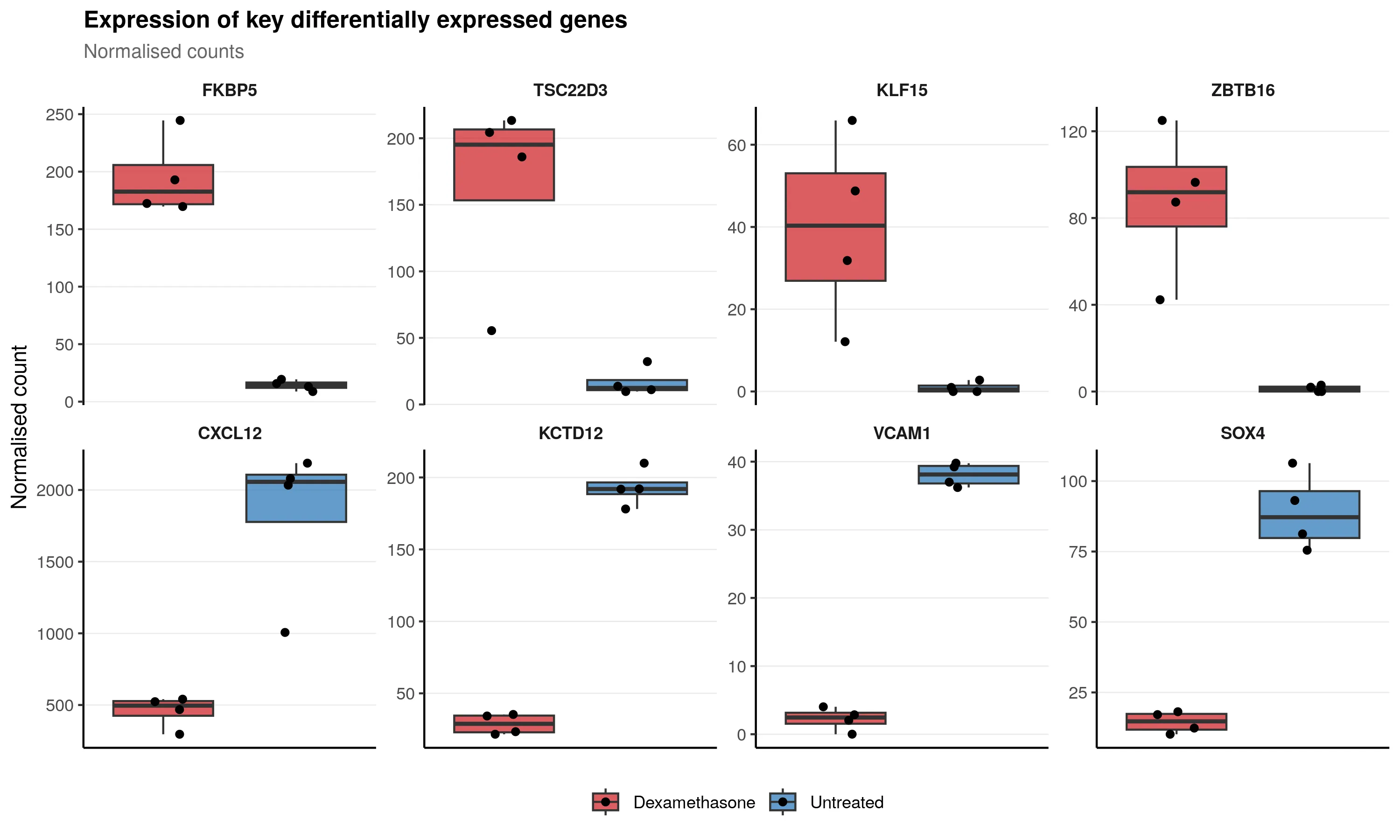 Boxplots of normalized expression for 8 key DE genes across untreated and dexamethasone conditions.