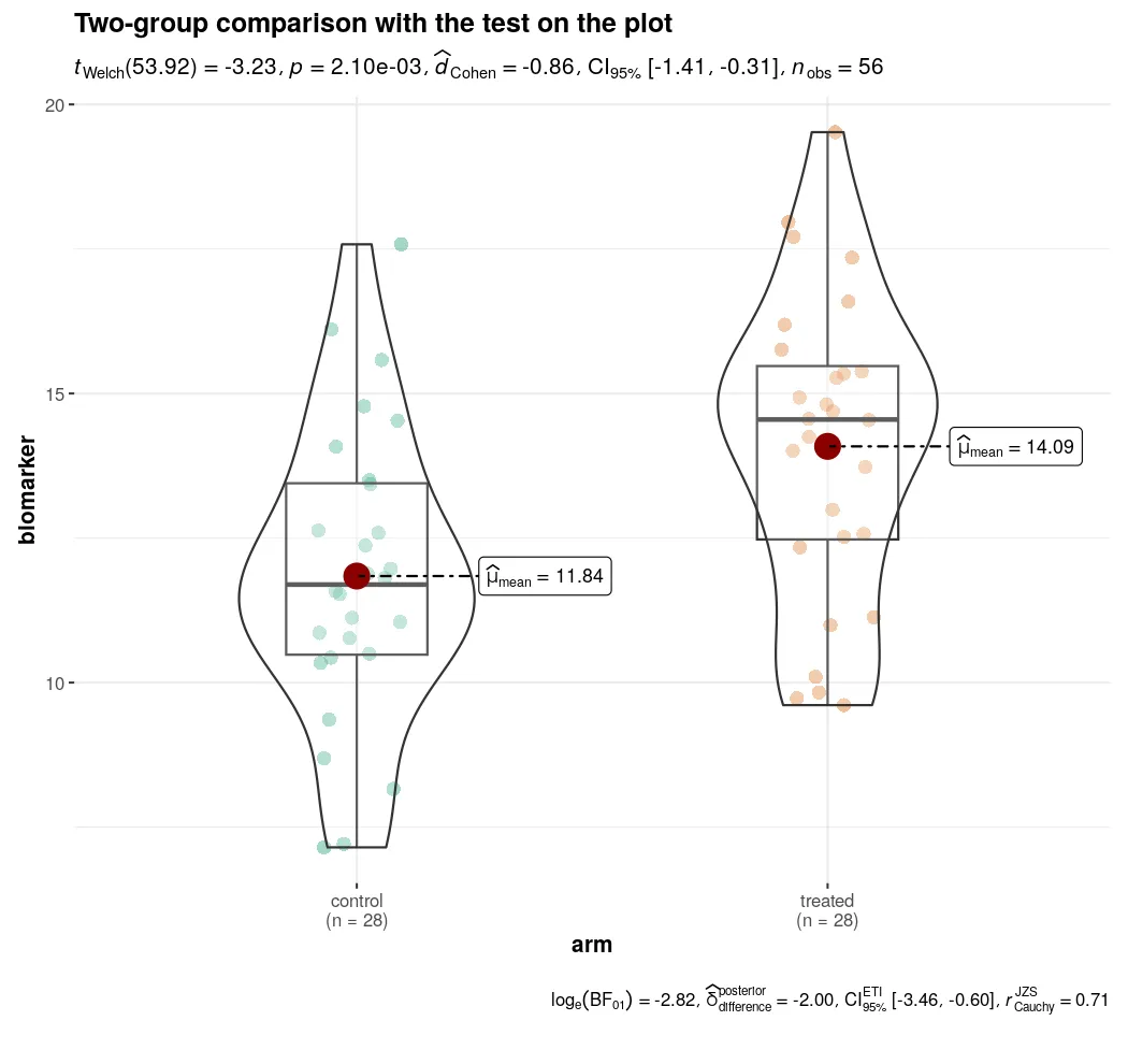 Two-group biomarker in control and treated arms, violin and box plot with the Welch t-test, Cohen’s d and the Bayes factor printed on the figure