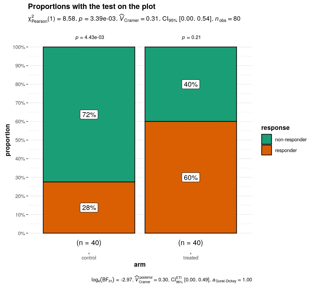 Proportion of responders and non-responders by arm with the chi-square test, Cramer’s V and the Bayes factor printed on the figure