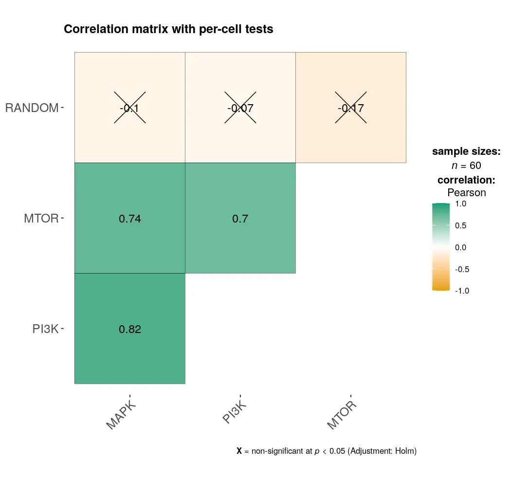 Correlation matrix of the four pathway readouts, with a cross marking the cells whose correlation is not significant at 0.05
