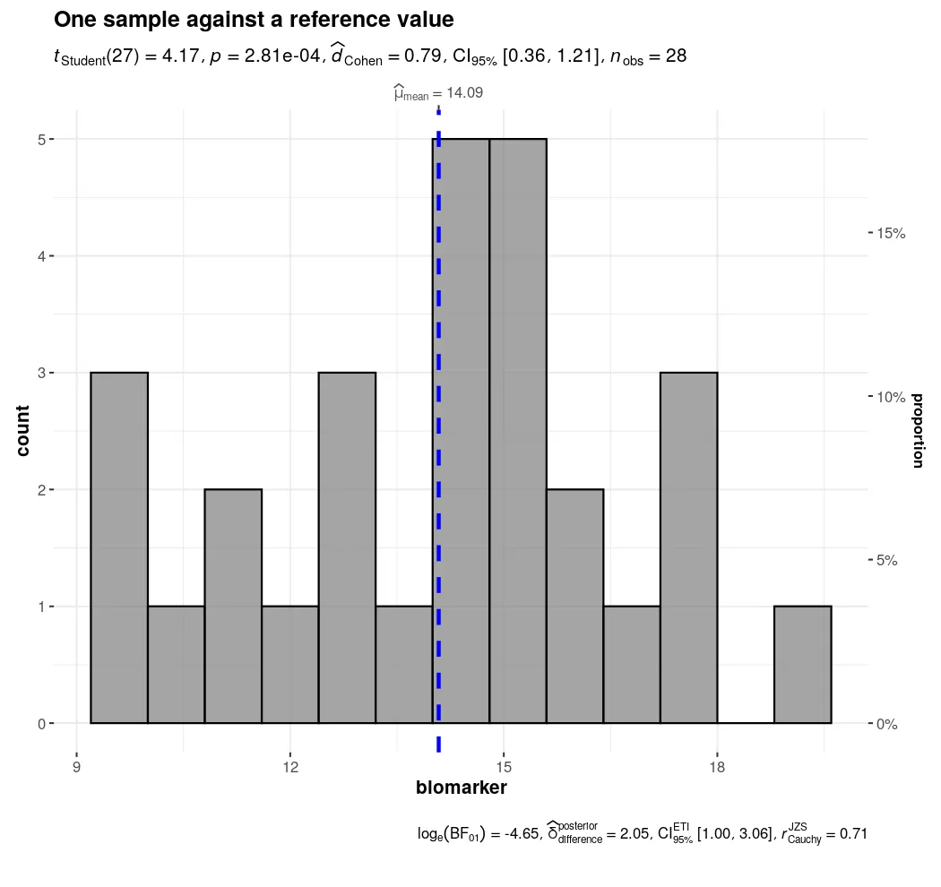 Histogram of the treated biomarker arm with the one-sample t-test against a reference of 12, Cohen’s d and the Bayes factor printed on the figure