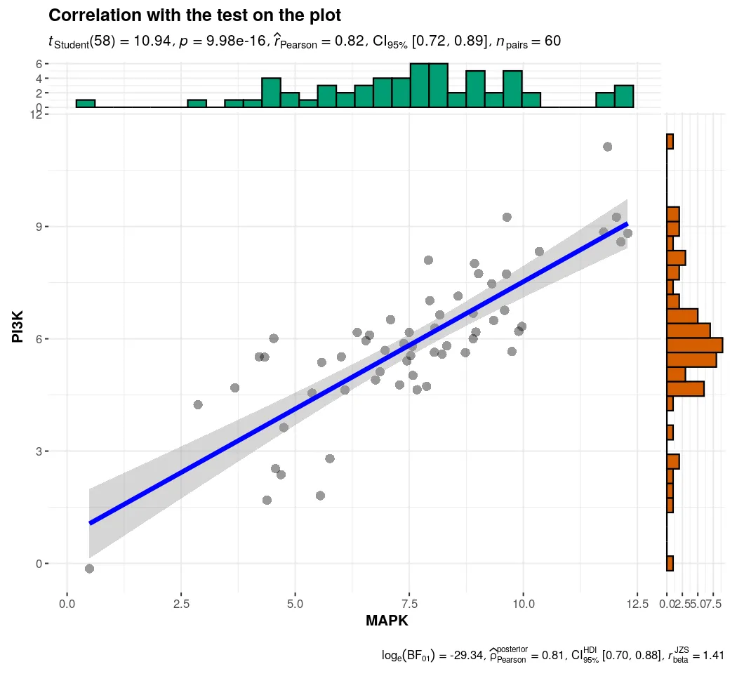 Scatter of MAPK against PI3K with the regression line, marginal histograms, and the Pearson correlation with its confidence interval and Bayes factor printed on the figure