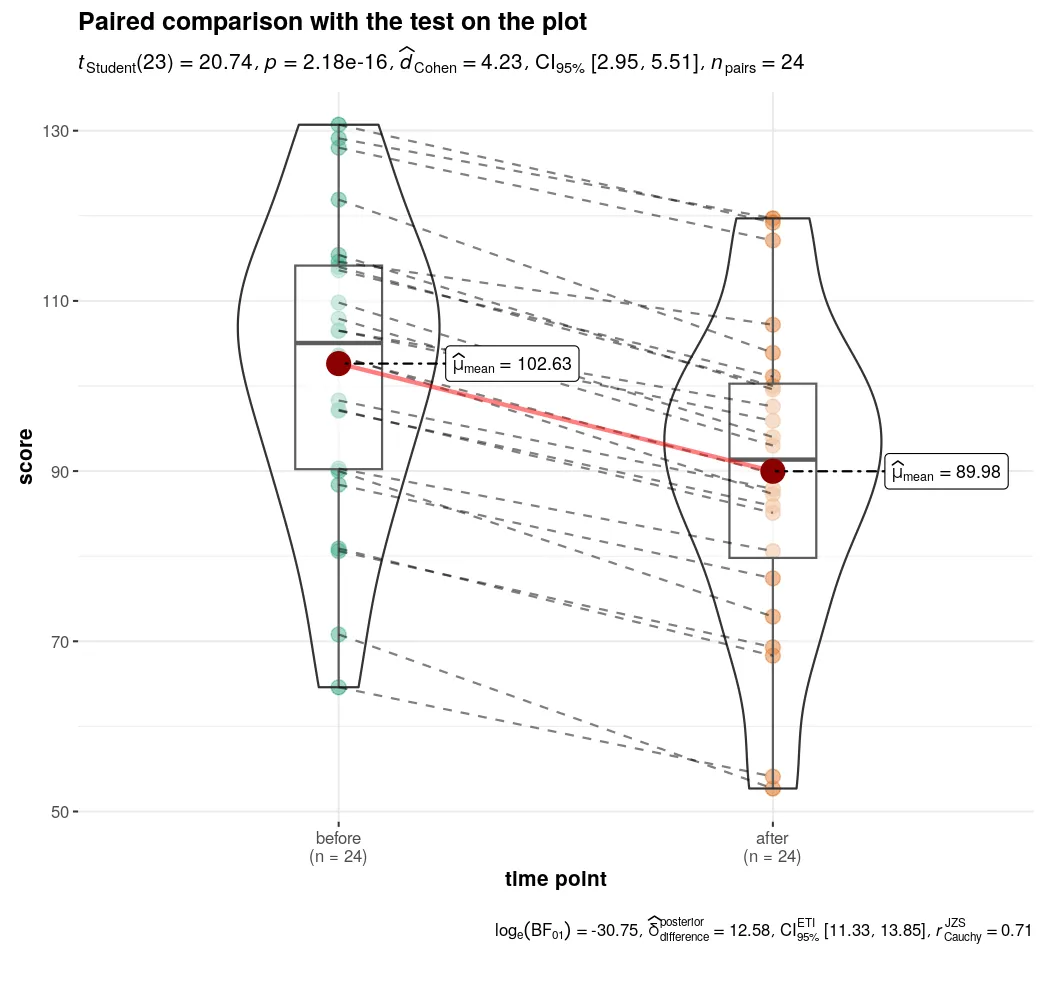 Paired before-and-after scores for 24 subjects, each subject joined by a line, with the paired t-test, Cohen’s d and the Bayes factor printed on the figure