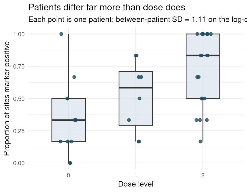Per-patient positive rates by dose level, spread across the full range within every level (R)