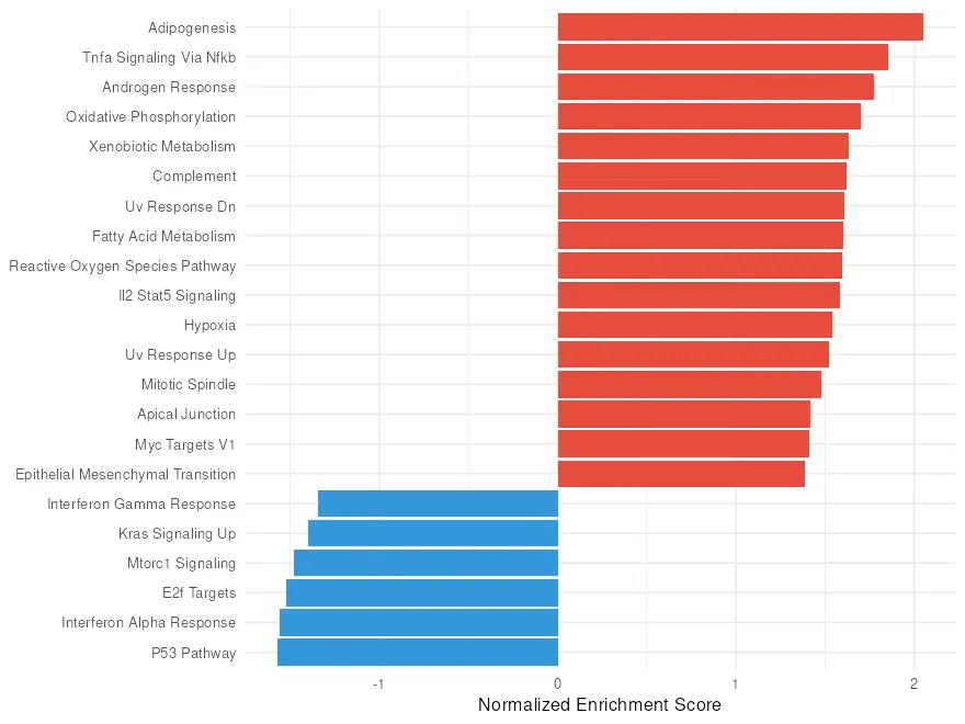 NES bar chart of the significant Hallmark pathways, ordered by normalized enrichment score, with the positive scores in red and the negative ones in blue.