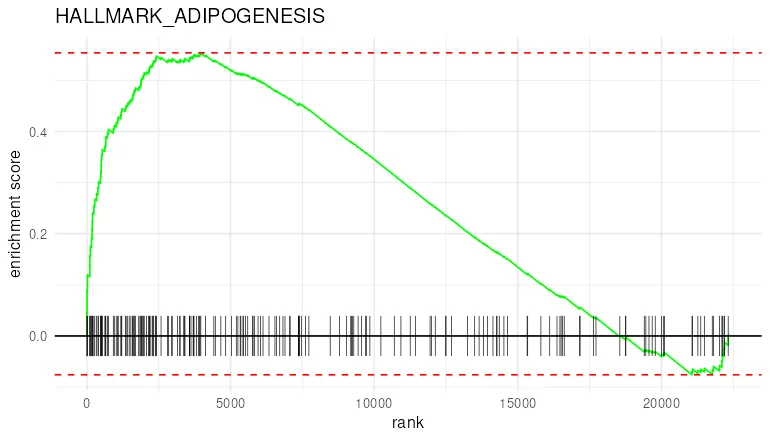GSEA enrichment plot for the strongest pathway, showing the running enrichment score against the position in the ranked list, with a tick for each of that pathway’s genes.