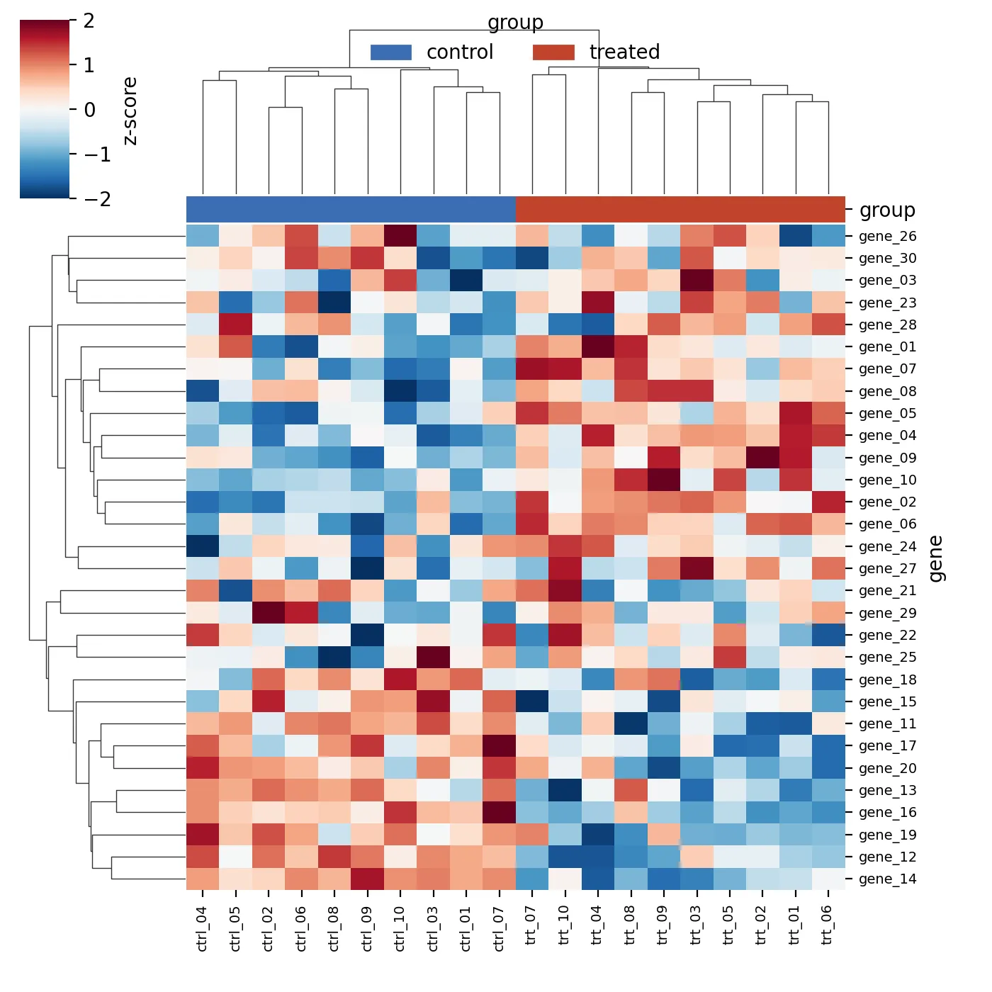 Clustered heatmap, 30 genes by 20 samples, samples split into control and treated (Python)