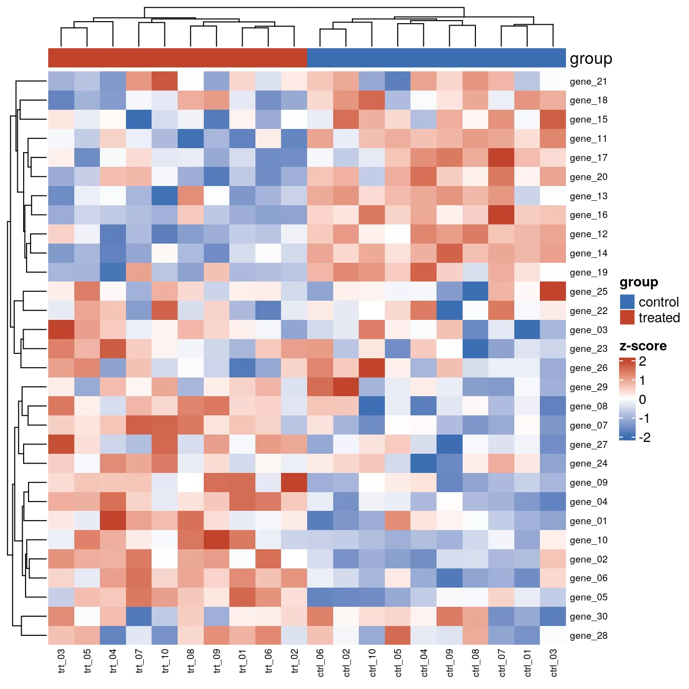 Clustered heatmap, 30 genes by 20 samples, samples split into control and treated (R)