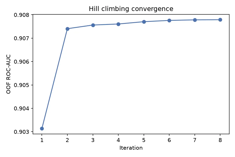 Hill climbing OOF AUC rising over iterations then plateauing