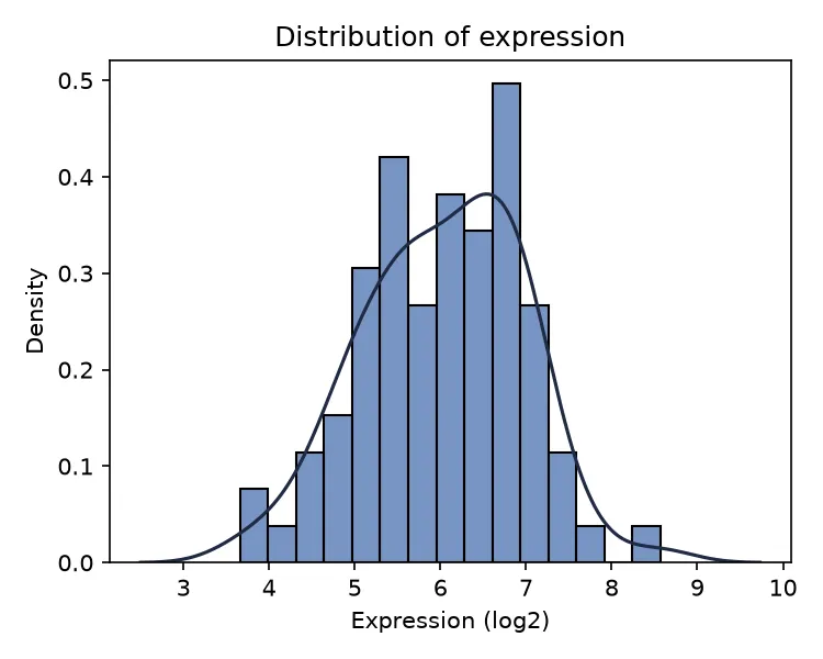 Histogram and density of expression, drawn in Python with seaborn