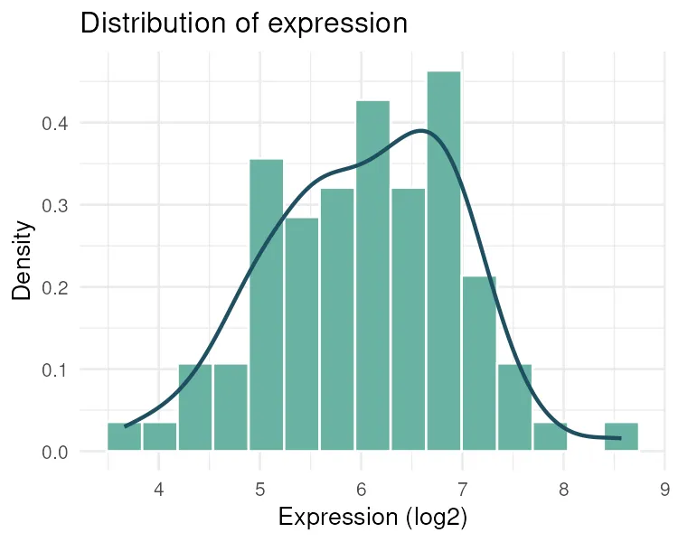 Histogram and density of expression, drawn in R with ggplot2