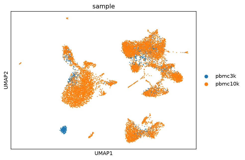 UMAP of the Harmony embedding colored by dataset. The two batches now share the same arms of the embedding, with pbmc3k cells spread through the pbmc10k structure instead of sitting apart.