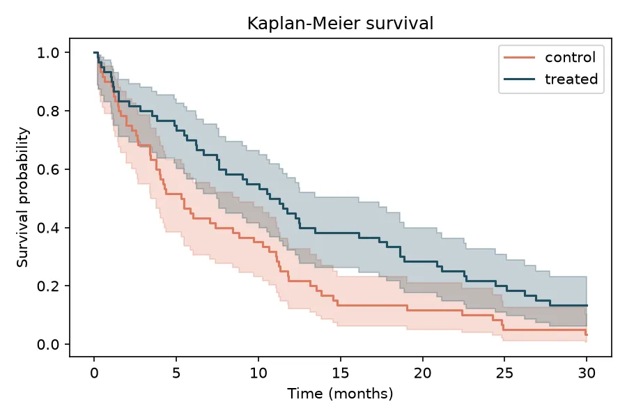 Kaplan-Meier curves for the two arms (Python)