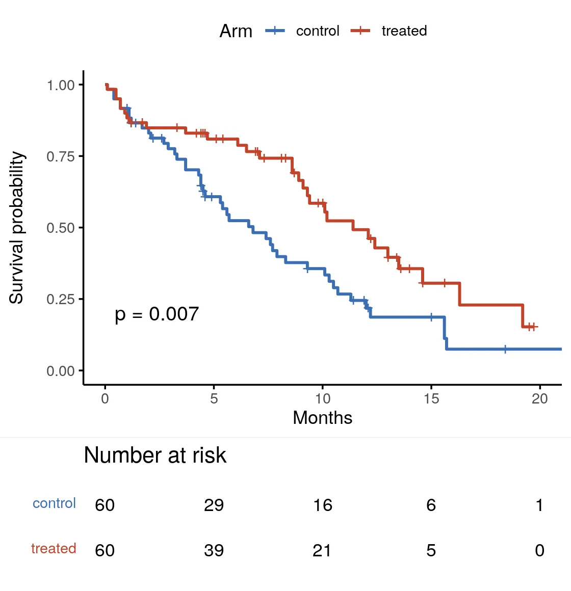 Kaplan-Meier curves for two arms, log-rank p = 0.007, with a number-at-risk table (R)