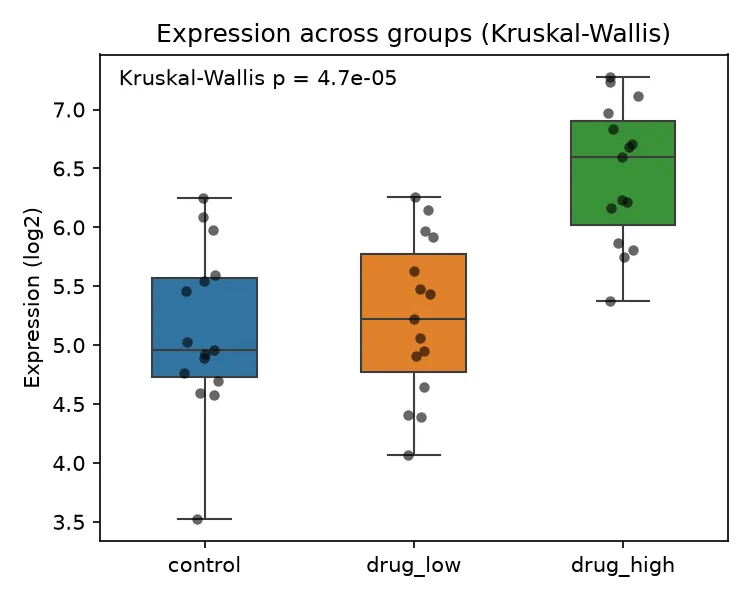 Boxplot with the Kruskal-Wallis p-value (Python)