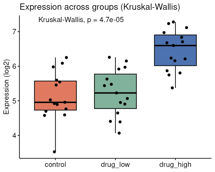 Boxplot with the Kruskal-Wallis p-value (R)