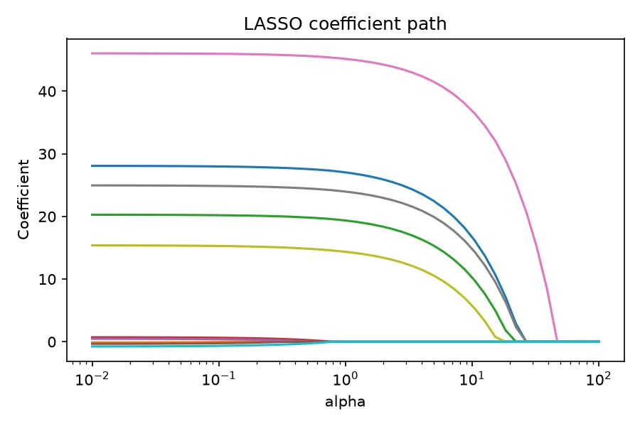 LASSO coefficient path