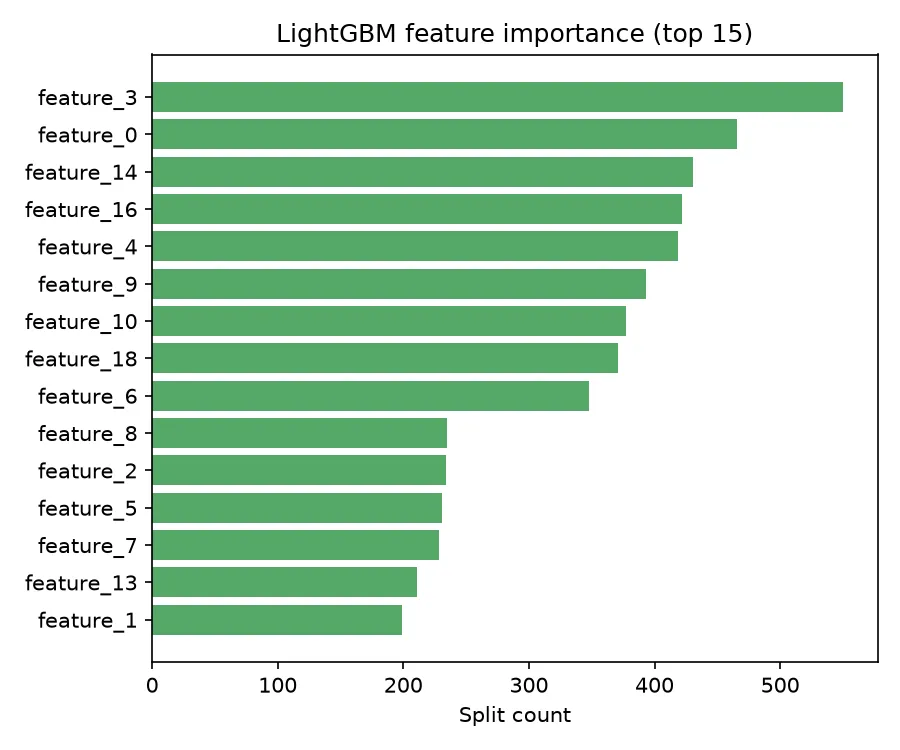 LightGBM feature importance, top 15 by split count