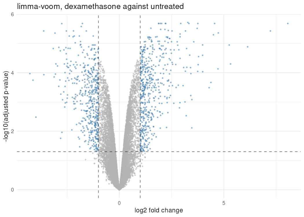 Volcano plot from limma-voom analysis