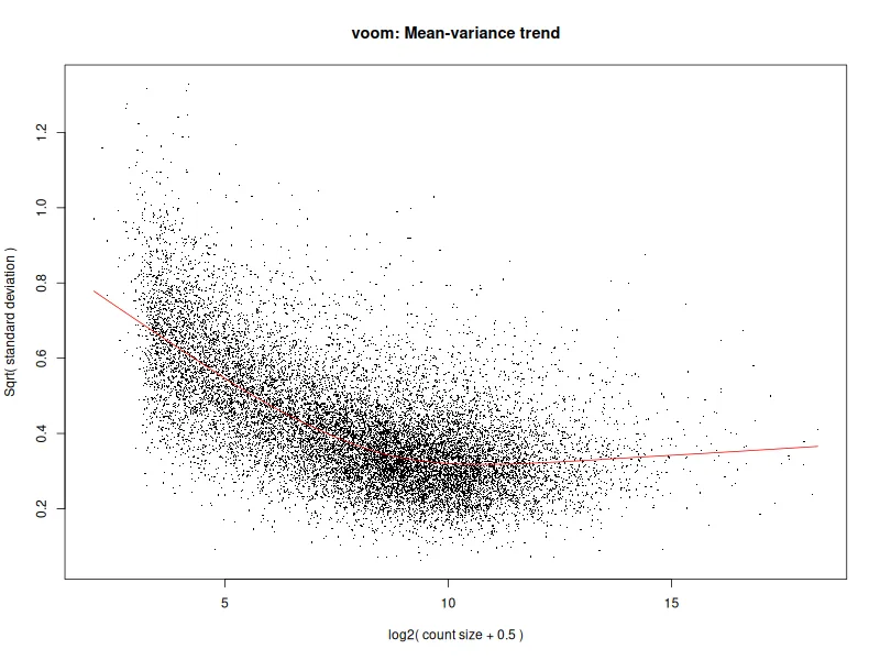 voom mean-variance plot showing the relationship between mean expression and variance