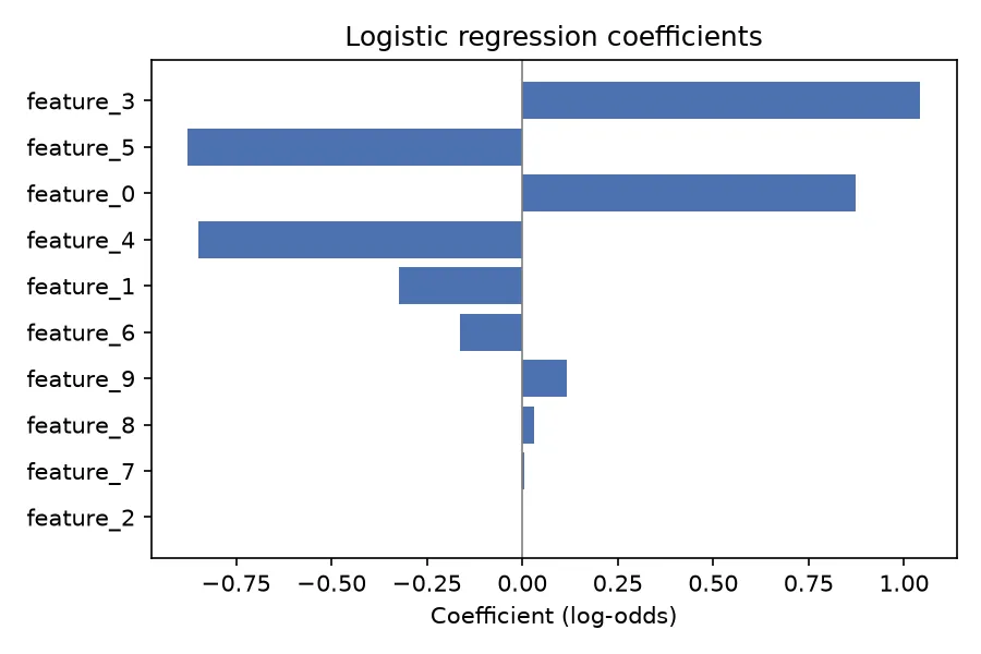 Logistic regression coefficients