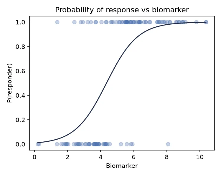 Predicted probability of response against biomarker (Python)