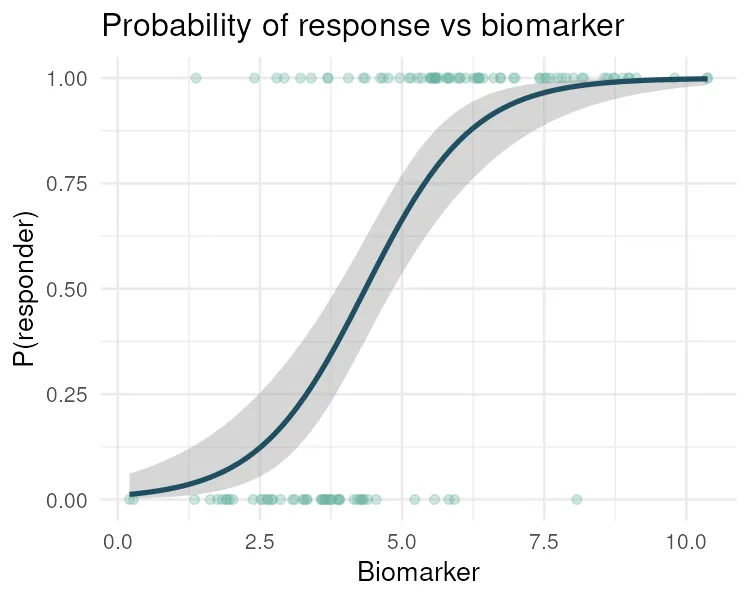 Predicted probability of response against biomarker (R)