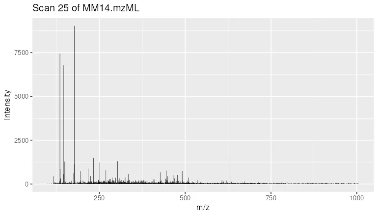 Scan 25 of the MALDI-TOF run, the scan with the most peaks, drawn as stems. Peaks rise from a baseline of noise across the mass range, and the tallest signals cluster below m/z 250.