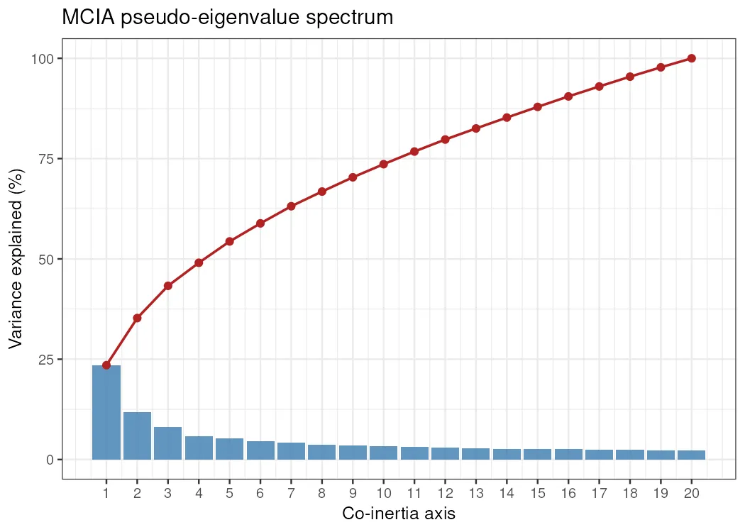 MCIA pseudo-eigenvalue scree plot with cumulative line (R)