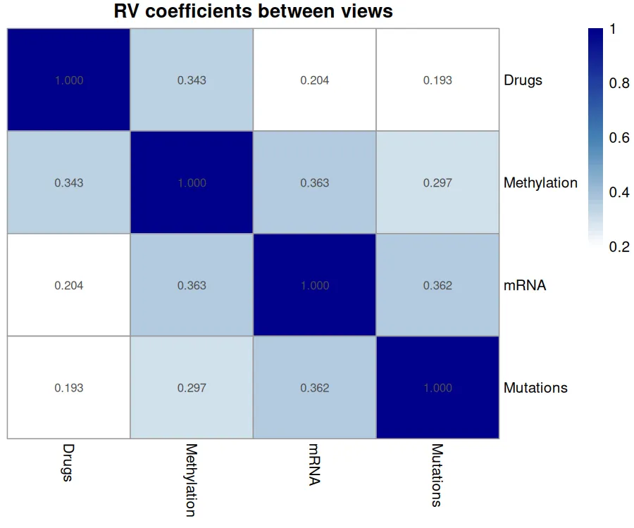 RV coefficient heatmap between the four views (R)