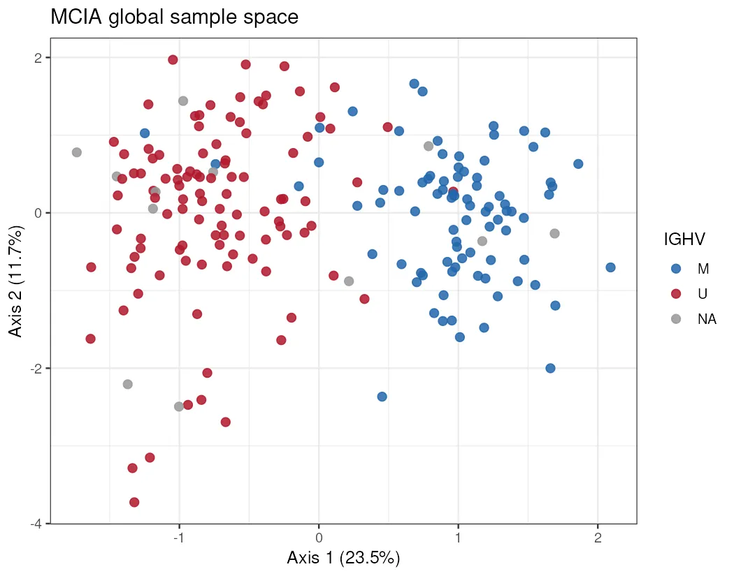 MCIA global sample space, Axis 1 separating IGHV subtypes (R)