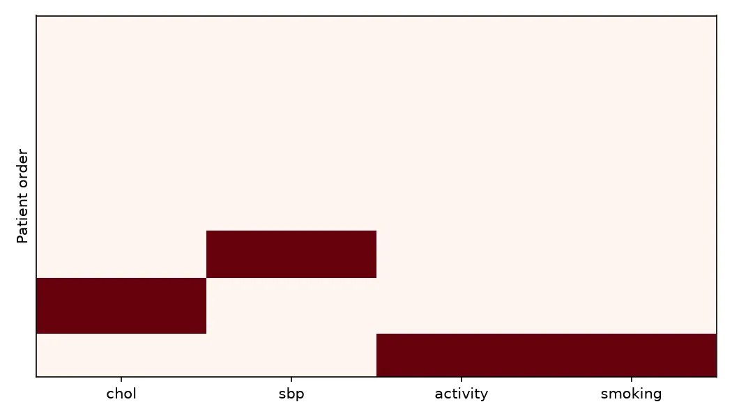 The same 400 by 4 grid drawn with matplotlib. Patients are sorted complete first and then by pattern, so the three incomplete combinations appear as separate red bands below the empty top band.