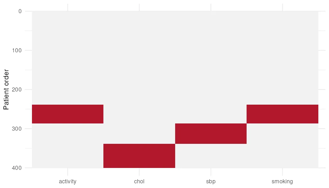 A 400 by 4 grid of patients against the incompletely observed variables, with missing cells in red. The 238 complete patients form the empty top band, and below it the cholesterol-only, blood-pressure-only and joint activity-smoking patterns form three visible bands.