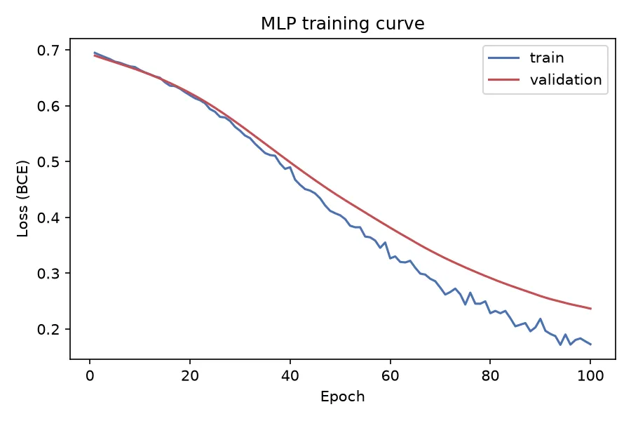 Training and validation loss both fall smoothly over 100 epochs