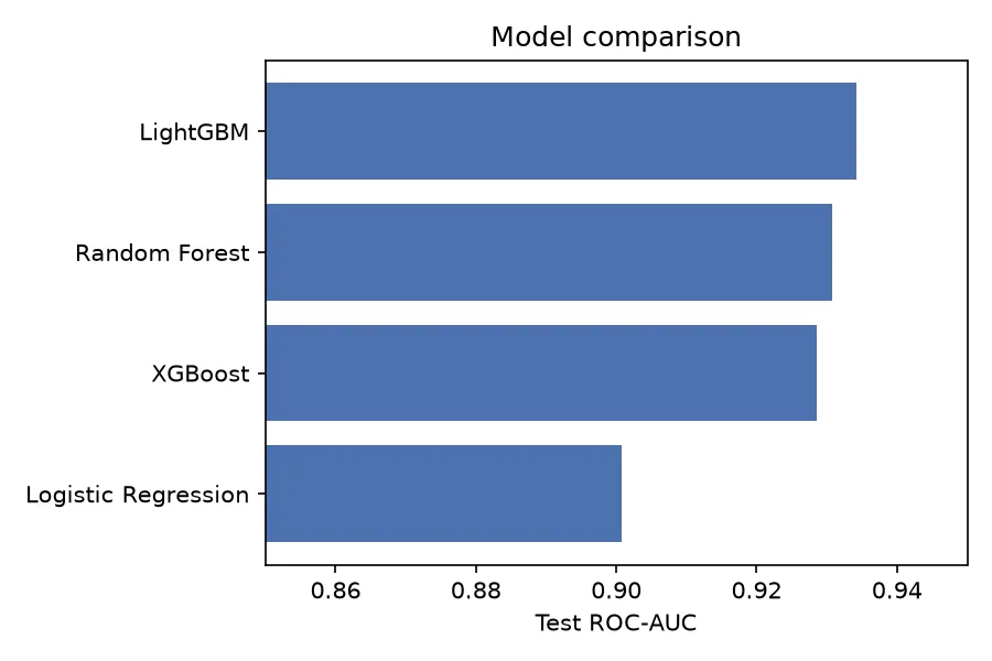 Bar chart of test ROC-AUC by model